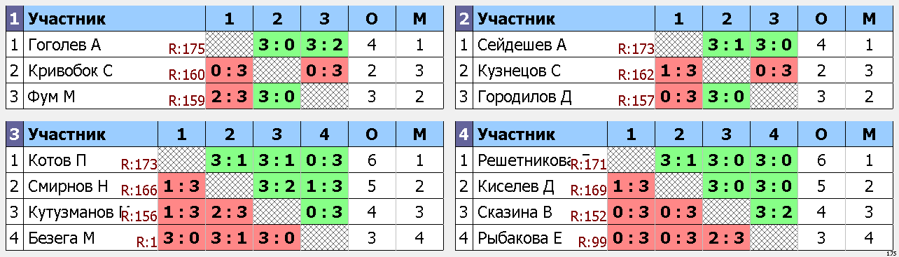 результаты турнира Турнир для НАЧАЛЬНОГО и СРЕДНЕГО уровня игроков