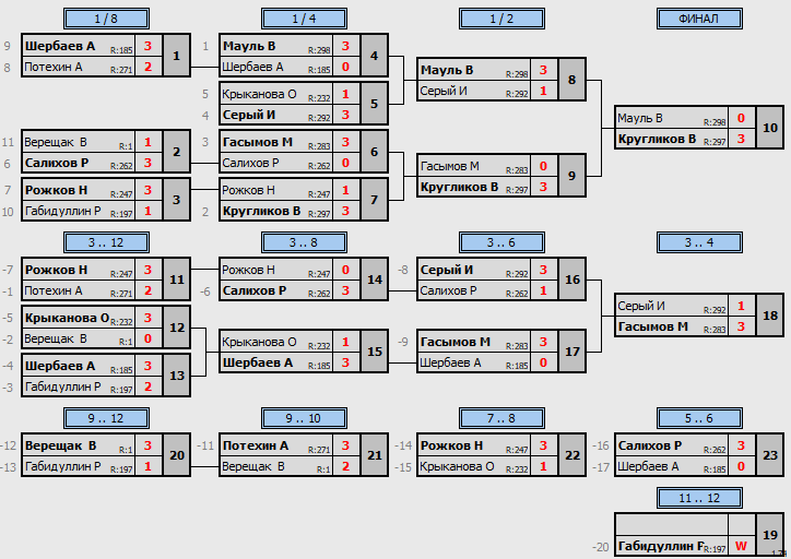 результаты турнира Макс-300 в ТТL-Савеловская 