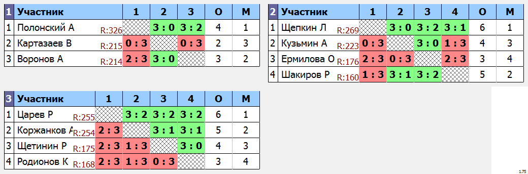 результаты турнира Турнир друзей