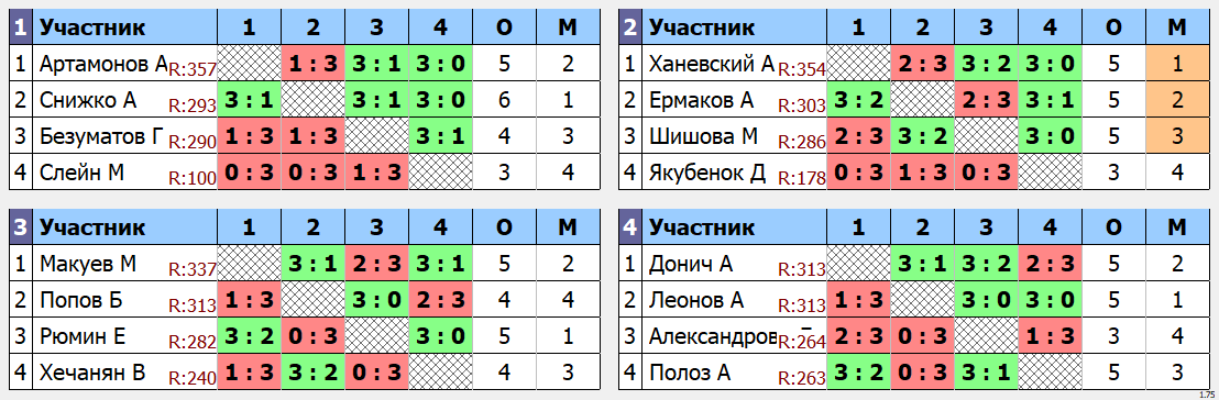 результаты турнира Вечерний МАКС - 360