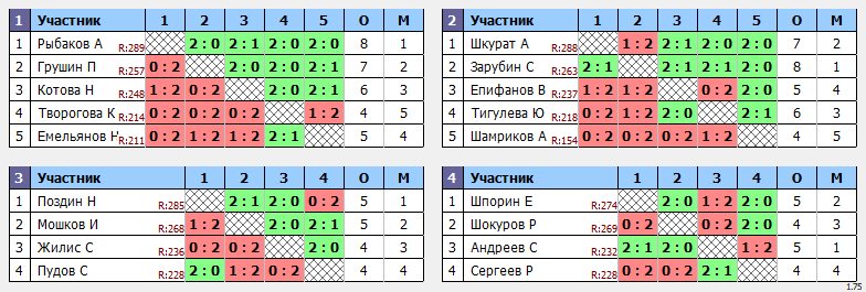 результаты турнира ЛЛНТНиНо_ЛКЧ2021_второй_дивизион