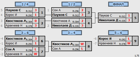 результаты турнира КиноMaX 350 