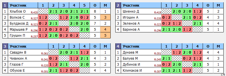 результаты турнира ЛЛНТНиНо_ЛКЧ2021_первый_дивизион