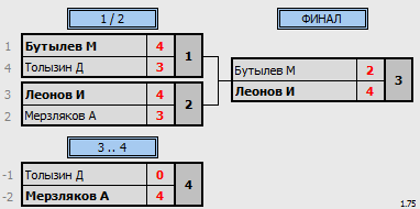 результаты турнира 