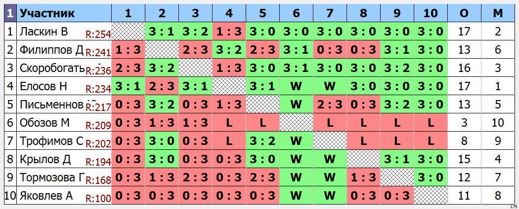 результаты турнира Мытищи-300