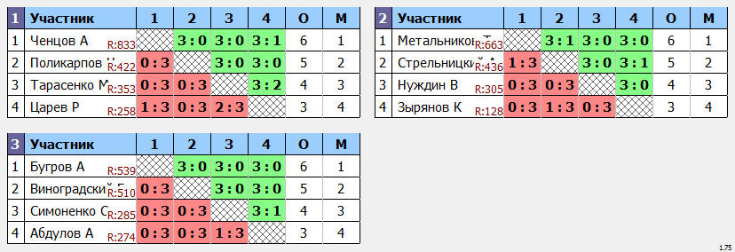 результаты турнира Лидеры клуба