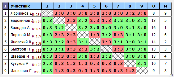 результаты турнира Макс-175 в клубе Tenix 