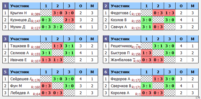 результаты турнира Макс-200 в клубе Tenix 