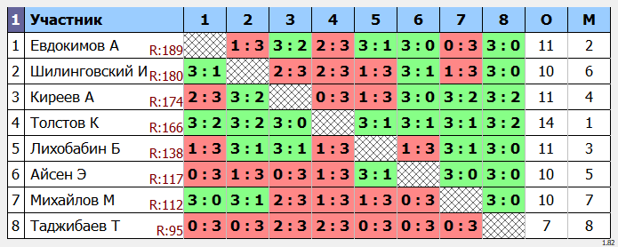 результаты турнира Макс-190 в клубе Tenix 