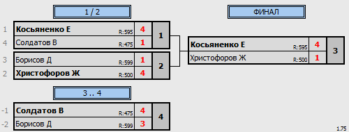 результаты турнира 