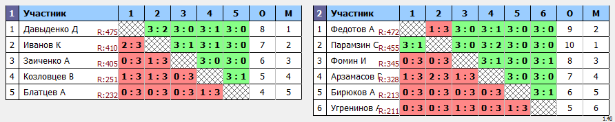 результаты турнира TTLeader на Дмитровке