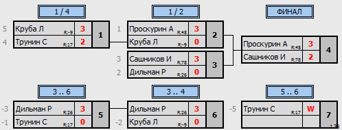 результаты турнира Крылья