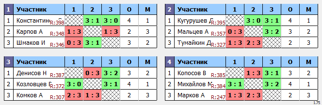 результаты турнира Утренний макс-450 в клубе Tenix 