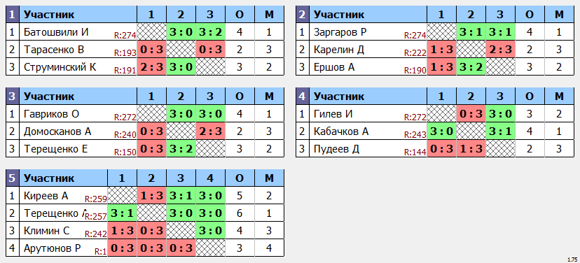 результаты турнира Макс-275 