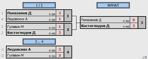 результаты турнира 