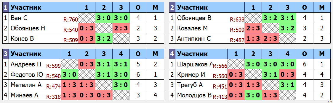 результаты турнира Денежный Макс - 800