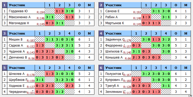 результаты турнира TTLeader на Дмитровке