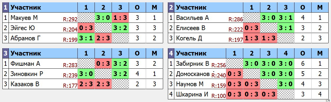 результаты турнира Утренний МАСК - 295