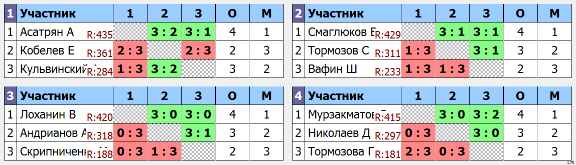 результаты турнира Мытищи-500