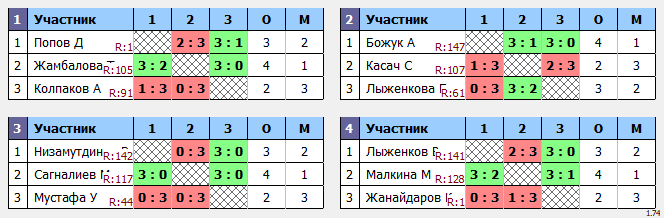 результаты турнира Макс-150 в ТТL-Савеловская 