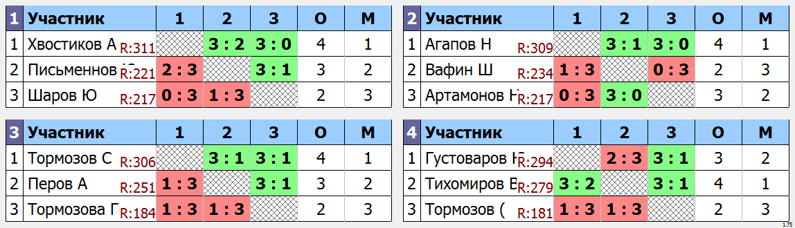 результаты турнира Мытищи-330