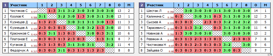 результаты турнира Орёл. Лиги