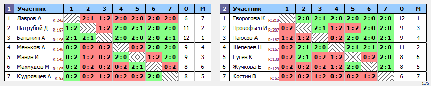 результаты турнира ЛЛНТНиНо_ЛКЧ2021_третий дивизион