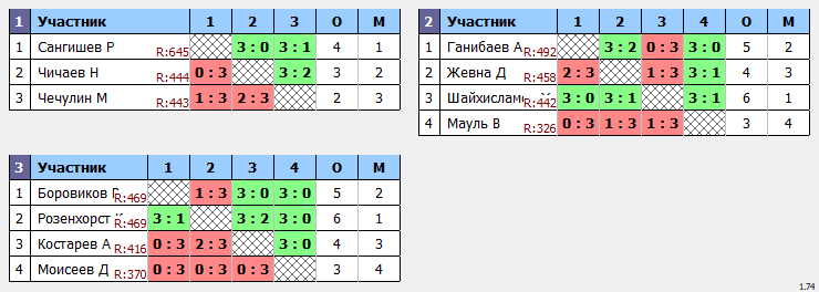 результаты турнира Макс-650 в ТТL-Савеловская 