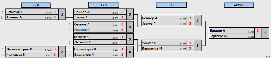 результаты турнира 