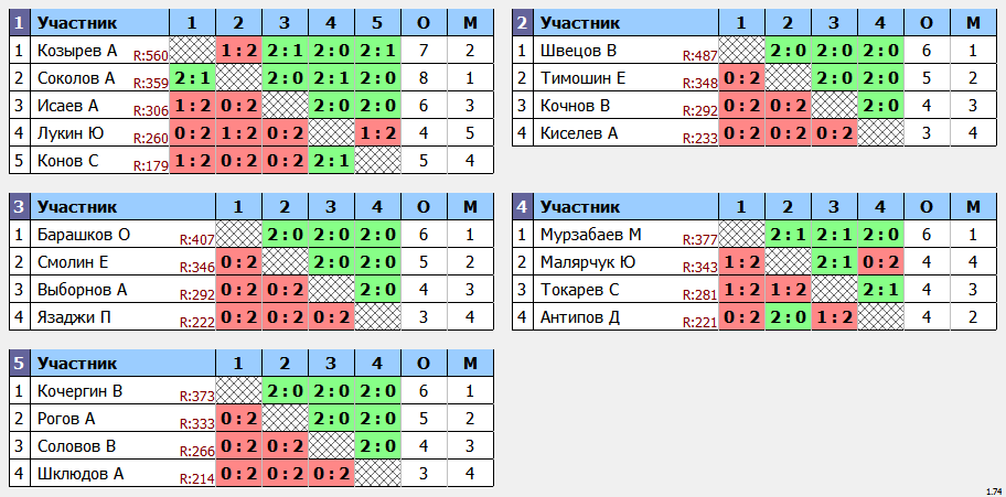 Перово конобеево расписание