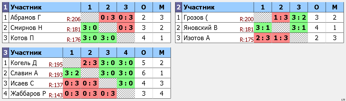 результаты турнира Турнир для НАЧАЛЬНОГО и СРЕДНЕГО уровня игроков