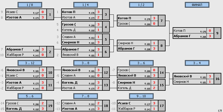 результаты турнира Турнир для НАЧАЛЬНОГО и СРЕДНЕГО уровня игроков