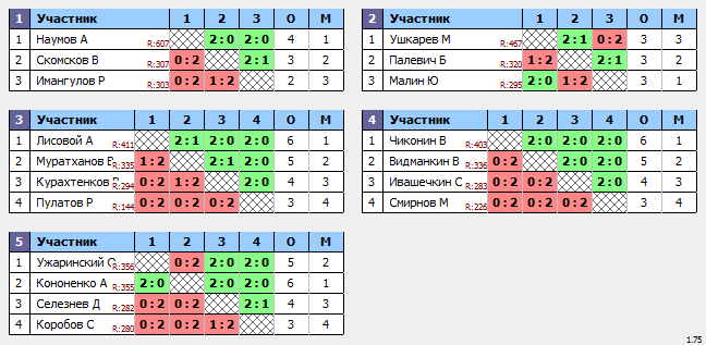 результаты турнира 13.08.21