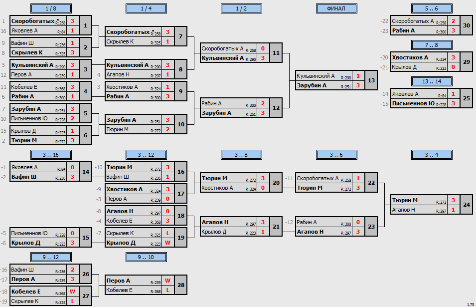 результаты турнира Мытищи-330