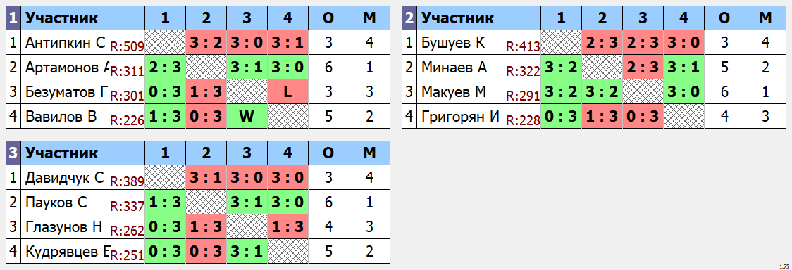 результаты турнира Макс - 365 по четвергам