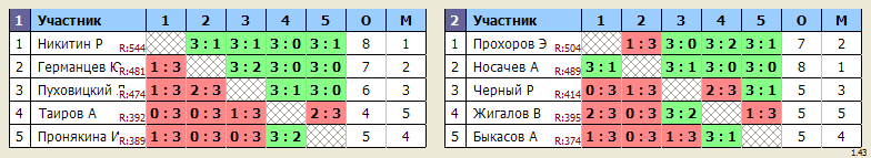 результаты турнира Королёв, стадион 