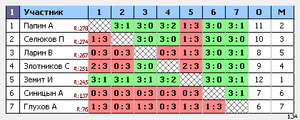 результаты турнира RusTT
