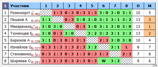 результаты турнира Макс-500 в ТТL-Савеловская 