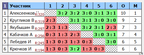 результаты турнира Макс-325 