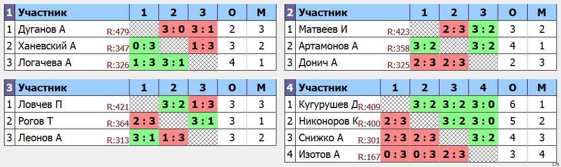 результаты турнира  Макс - 450