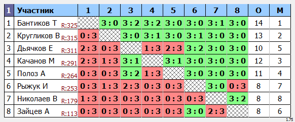 результаты турнира Макс-325 