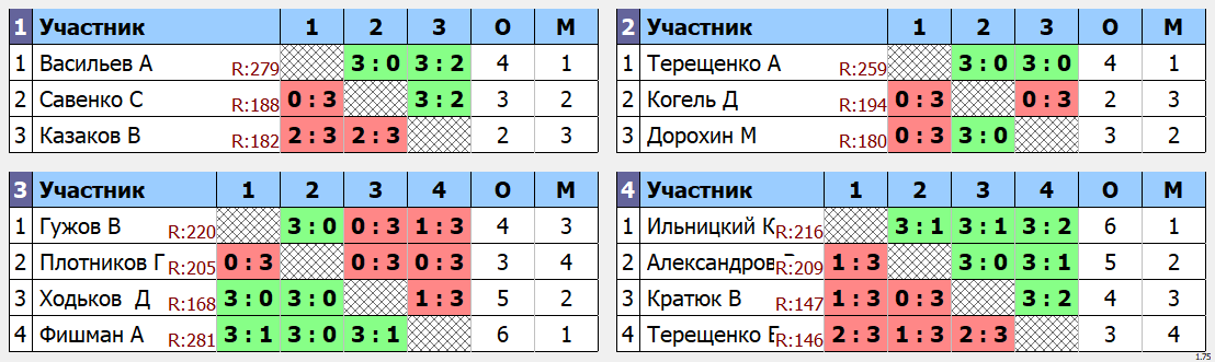 результаты турнира Утренний МАкс - 285