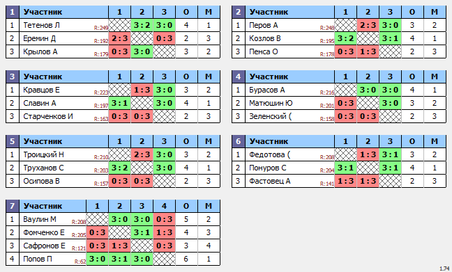 результаты турнира Макс-250 в ТТL-Савеловская 