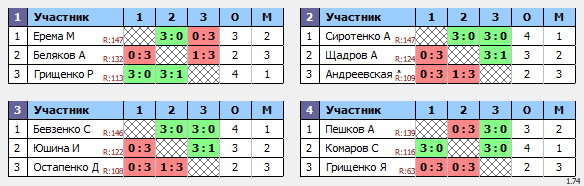 результаты турнира Макс-150 в ТТL-Савеловская 