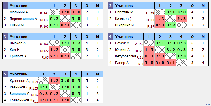 результаты турнира Макс-175 в клубе Tenix 