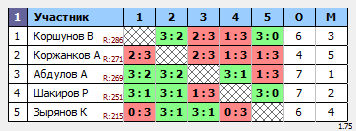результаты турнира Турнир Друзей