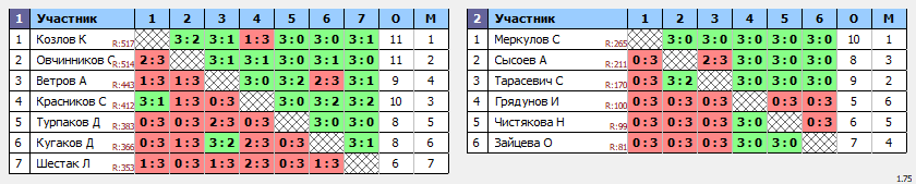 результаты турнира Орёл. Лиги