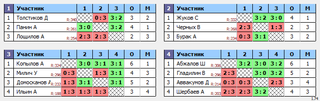 результаты турнира Макс-350 в ТТL-Савеловская 