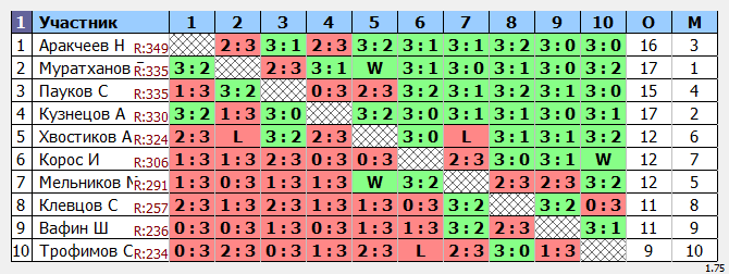 результаты турнира MaX 350