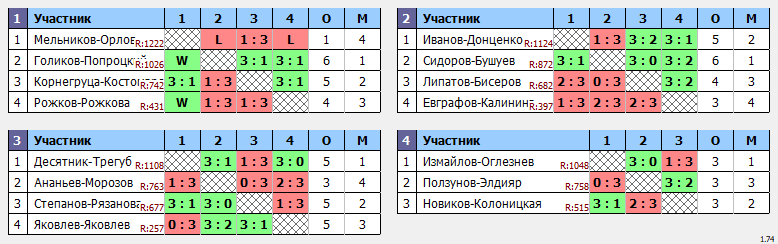 результаты турнира Пары ~1105 с форой в TTLeadeR-Савёловская